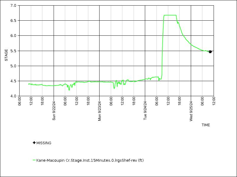 Data graph