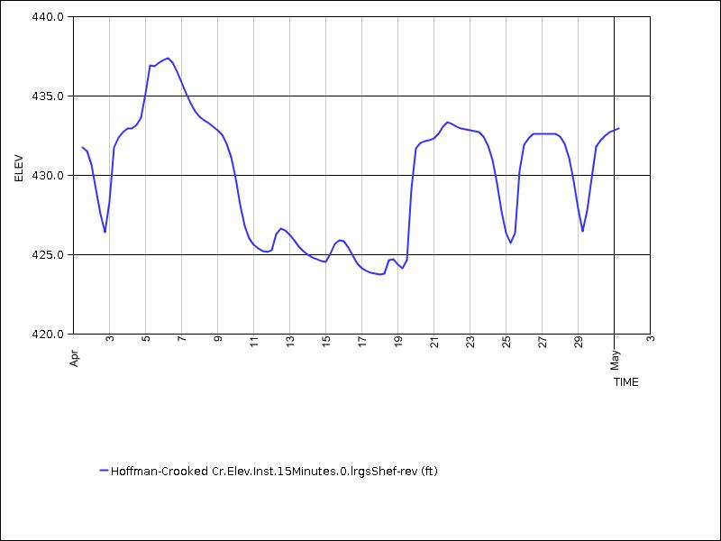 30 days of data graph