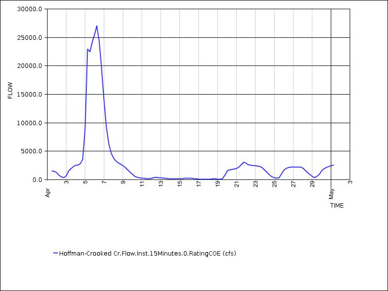 30 days of data graph