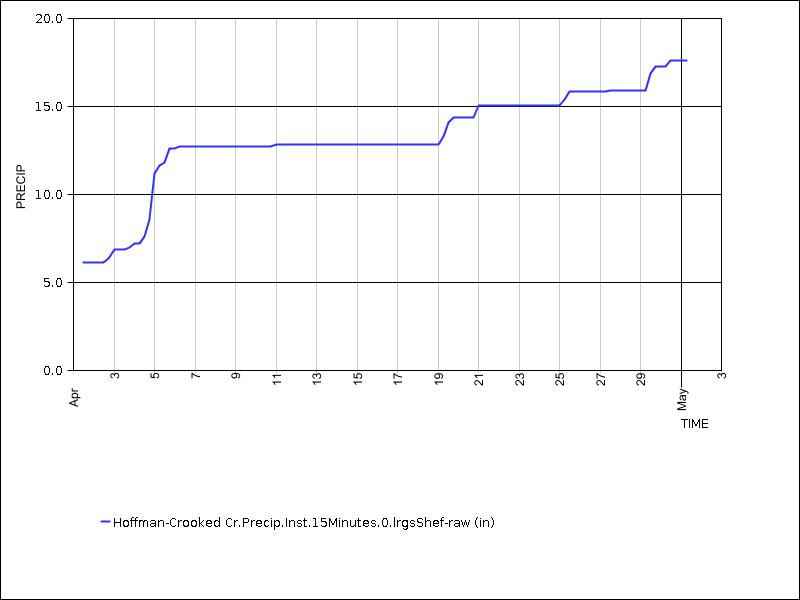 30 days of data graph