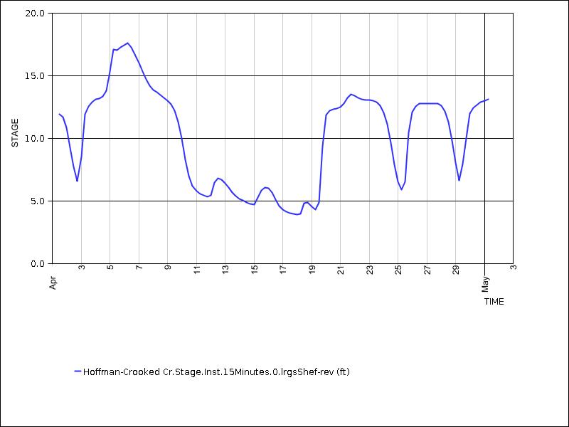 30 days of data graph