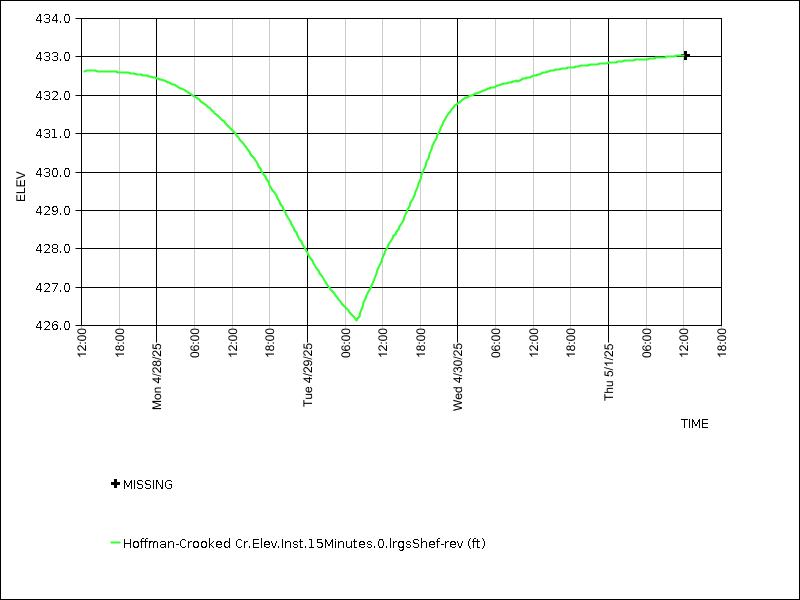 Data graph