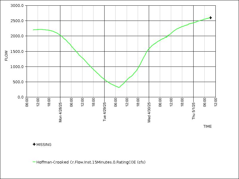 Data graph