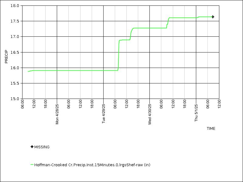 Data graph