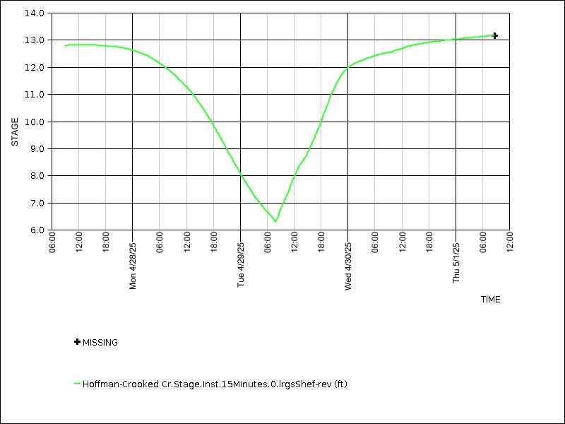 Data graph