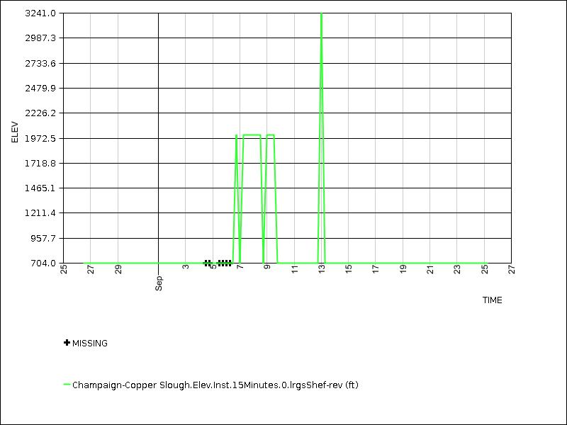 30 days of data graph