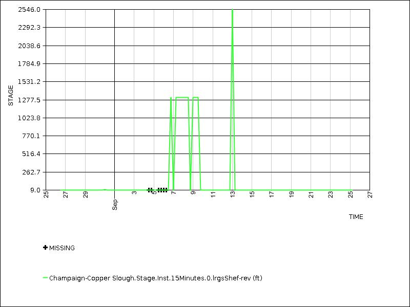 30 days of data graph