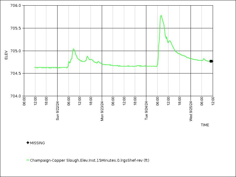 Data graph