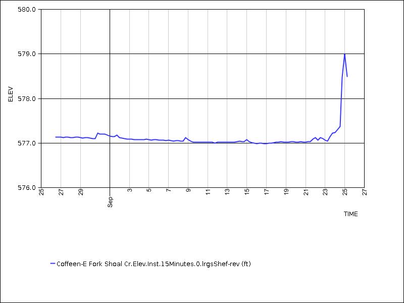 30 days of data graph