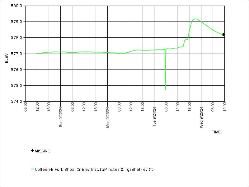 Data graph