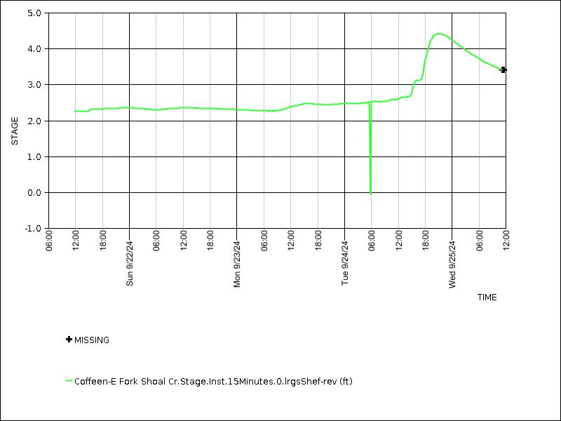 Data graph