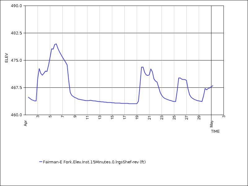 30 days of data graph