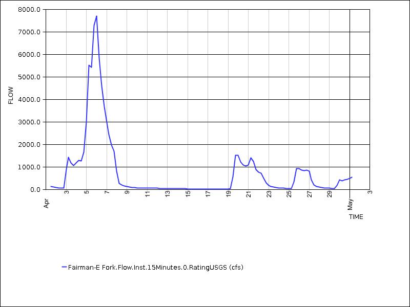 30 days of data graph