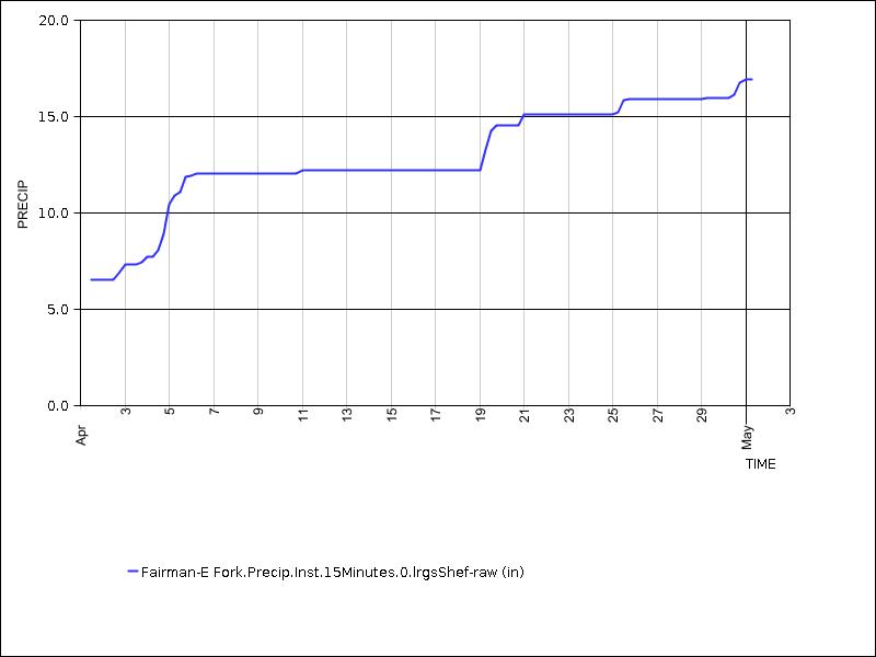 30 days of data graph