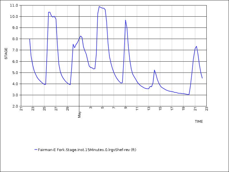 30 days of data graph