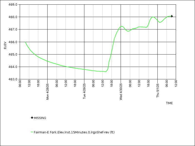 Data graph