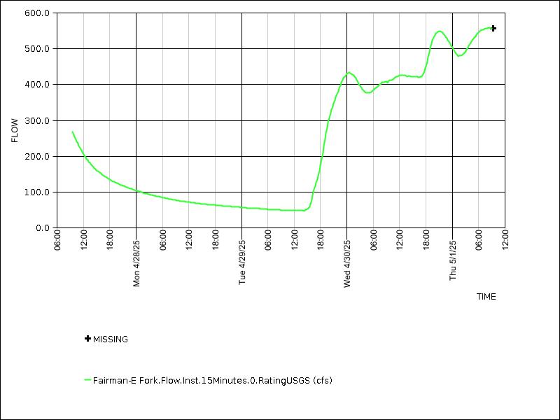 Data graph