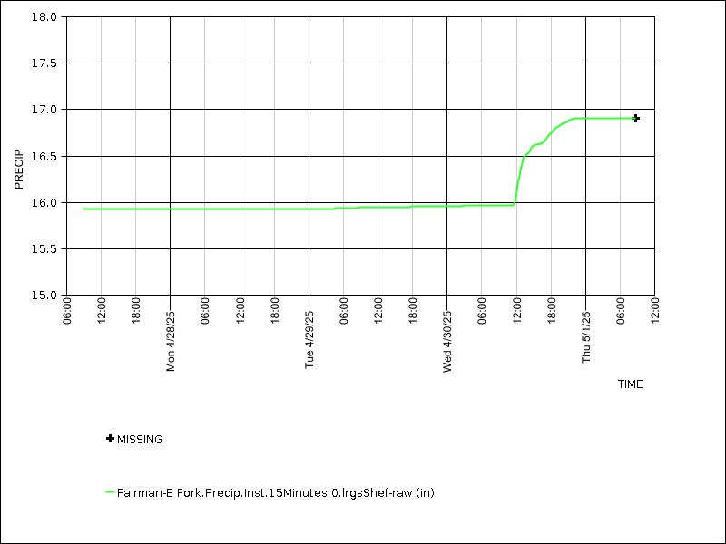 Data graph