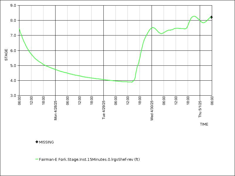 Data graph