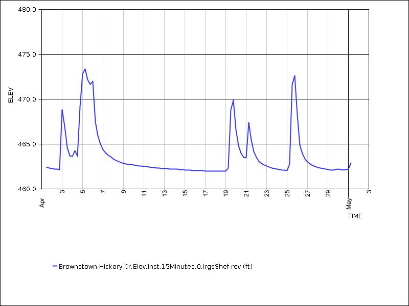 30 days of data graph