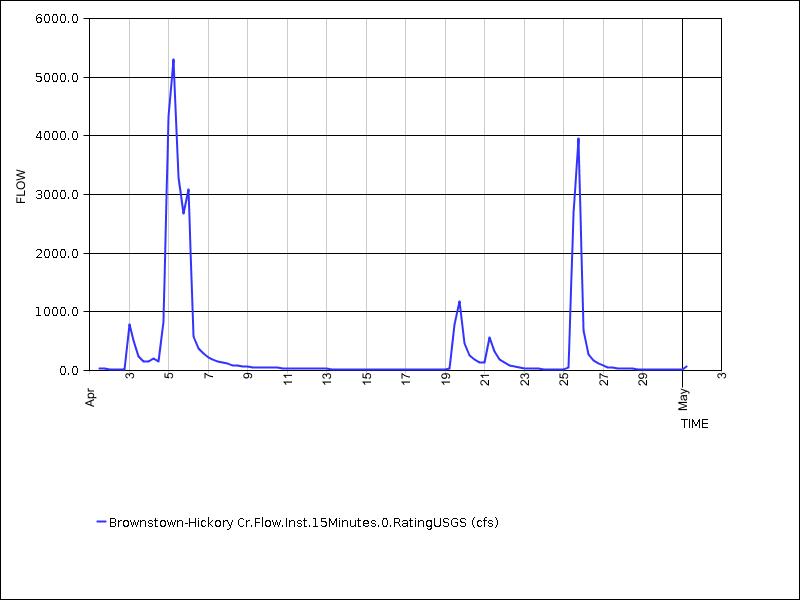 30 days of data graph