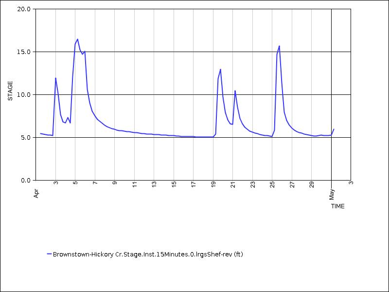 30 days of data graph