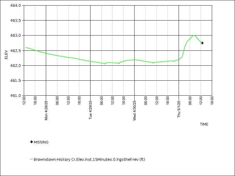 Data graph