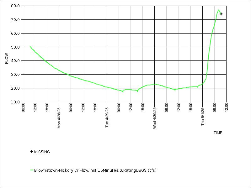 Data graph