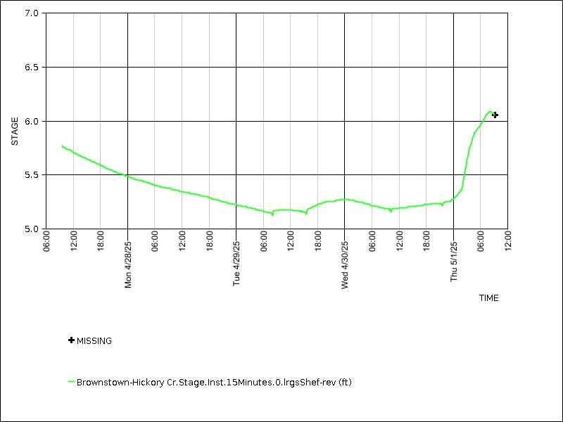 Data graph