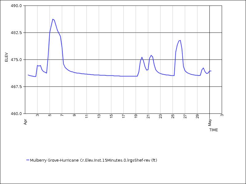 30 days of data graph