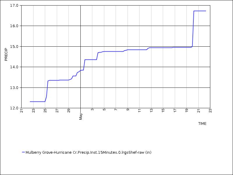 30 days of data graph