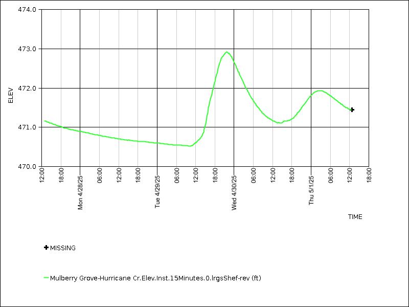 Data graph