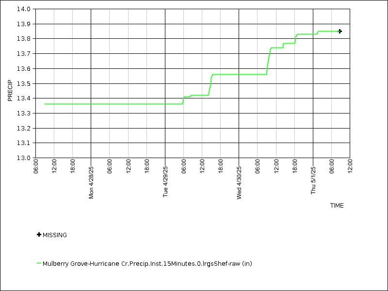 Data graph