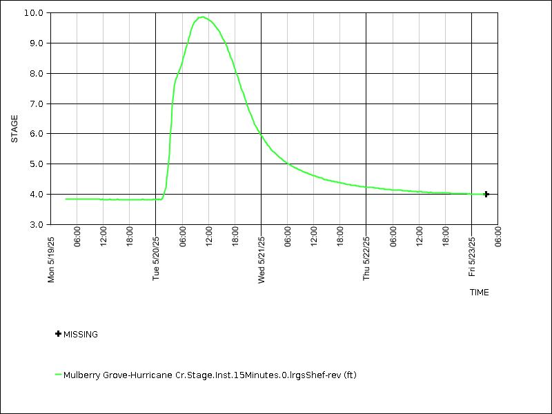 Data graph