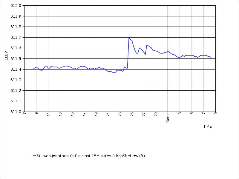 30 days of data graph