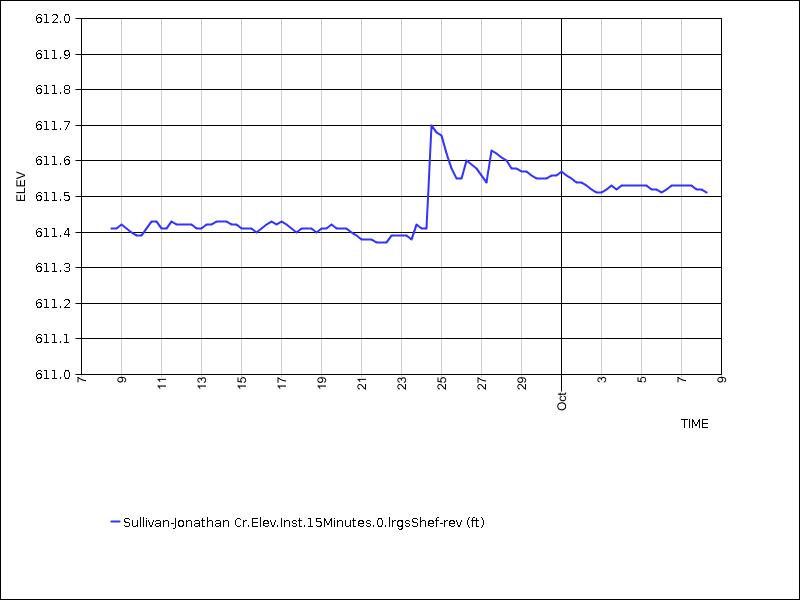 30 days of data graph