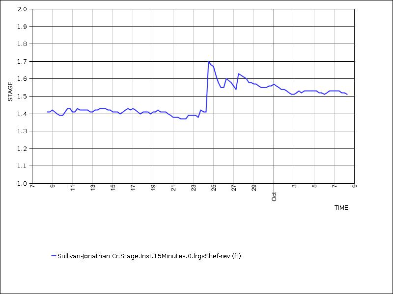 30 days of data graph