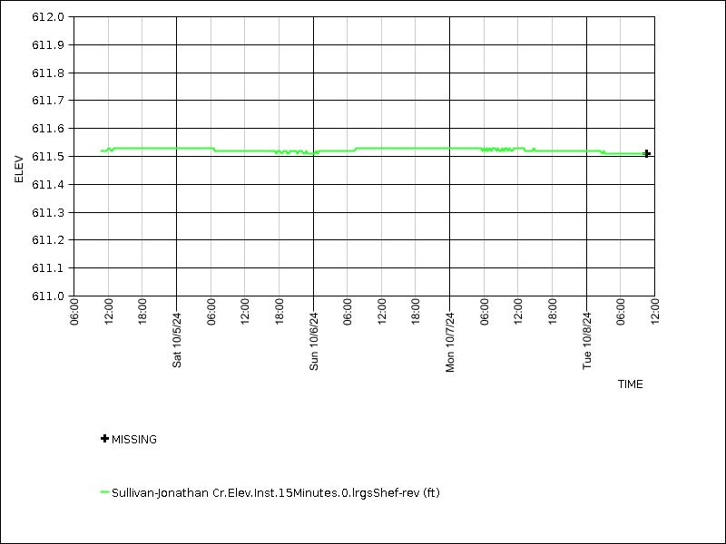 Data graph