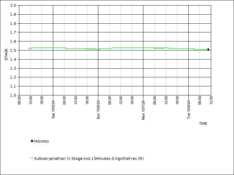 Data graph