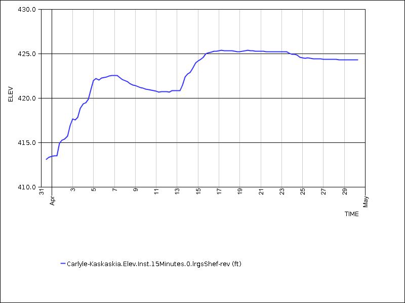 30 days of data graph