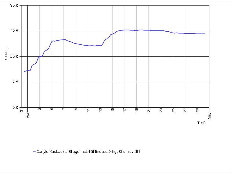 30 days of data graph