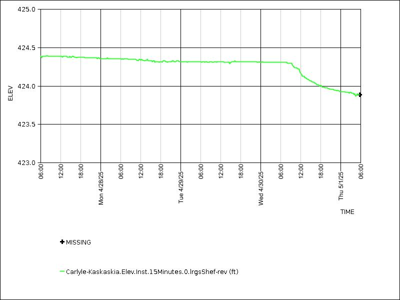 Data graph