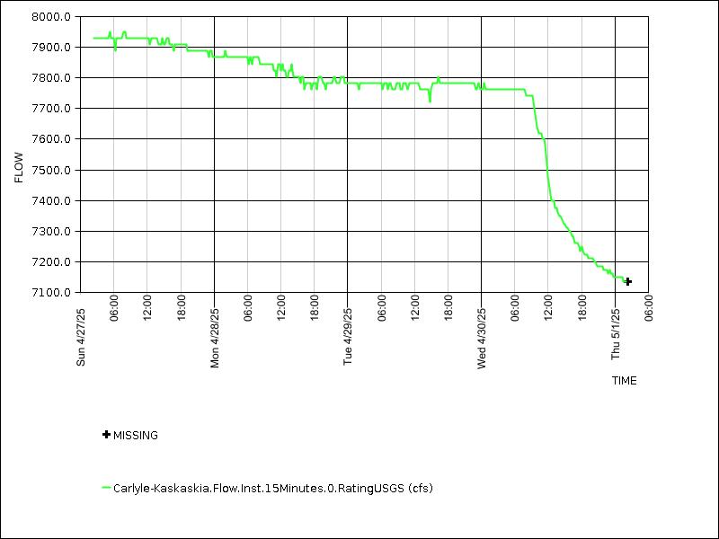 Data graph