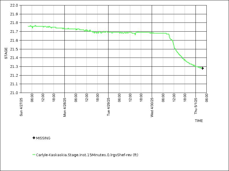 Data graph