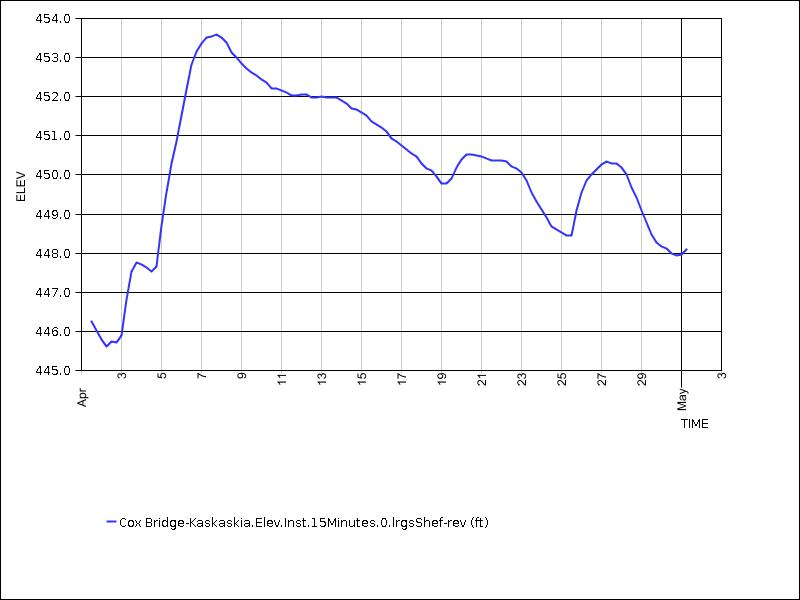 30 days of data graph