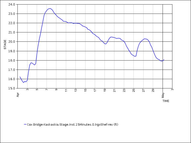 30 days of data graph