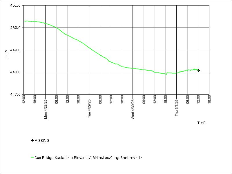 Data graph