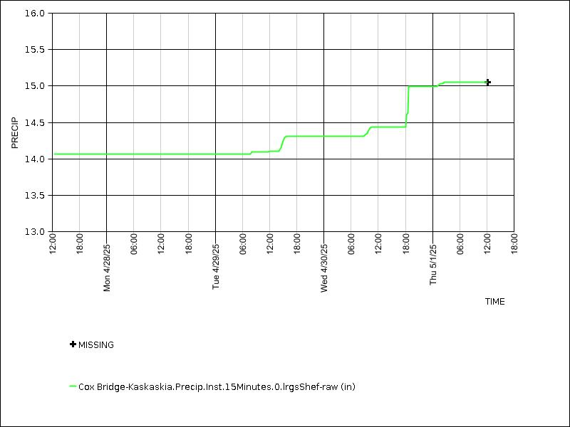 Data graph