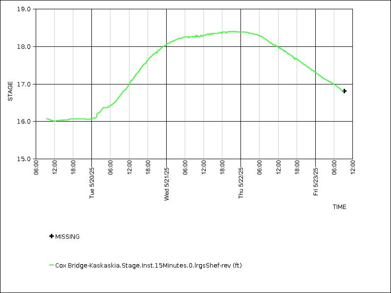 Data graph