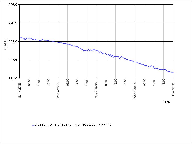 Data graph